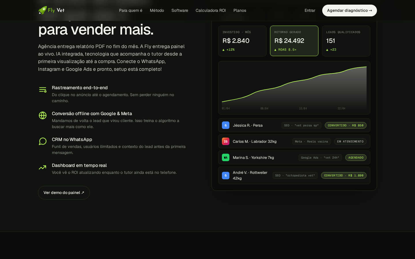 Dashboard Fly Vet mostrando ROAS 8.5x, R$ 2.840 investido, R$ 24.492 retorno e lista de leads com pets